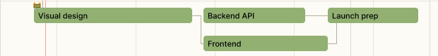 Dependency connectors branching from Visual design to Backend API, Launch prep and Frontend