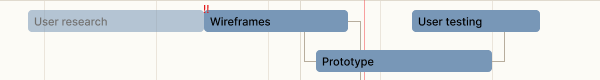 Task bars — User research, Wireframes, Prototype and User testing — positioned by date